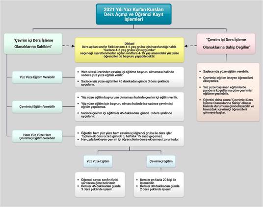 2021 yili yaz kur an kurslari uygulama esaslari